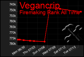 Total Graph of Vegancrip