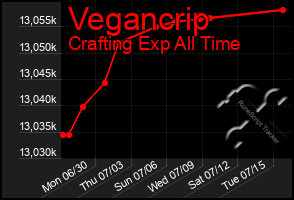 Total Graph of Vegancrip