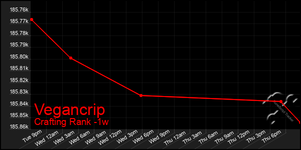 Last 7 Days Graph of Vegancrip