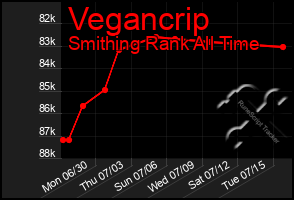 Total Graph of Vegancrip