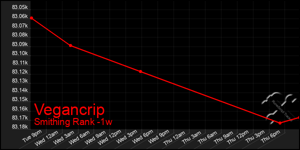 Last 7 Days Graph of Vegancrip
