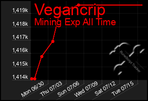 Total Graph of Vegancrip