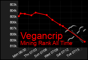 Total Graph of Vegancrip