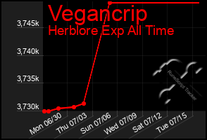 Total Graph of Vegancrip