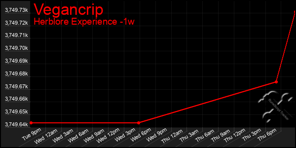 Last 7 Days Graph of Vegancrip