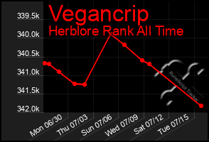 Total Graph of Vegancrip