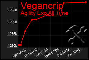 Total Graph of Vegancrip