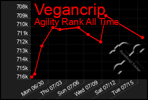 Total Graph of Vegancrip