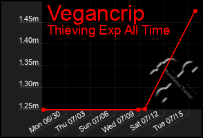 Total Graph of Vegancrip