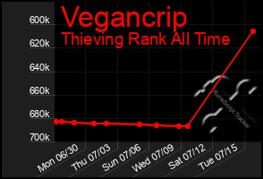 Total Graph of Vegancrip