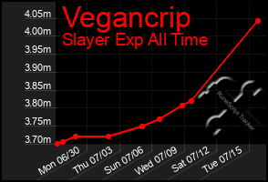 Total Graph of Vegancrip