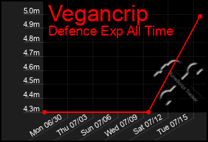 Total Graph of Vegancrip