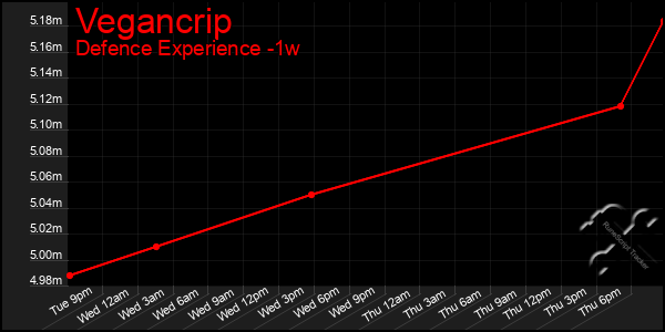 Last 7 Days Graph of Vegancrip