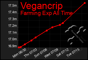 Total Graph of Vegancrip