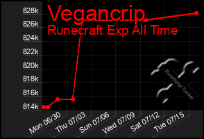 Total Graph of Vegancrip