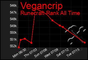 Total Graph of Vegancrip