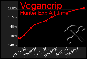 Total Graph of Vegancrip