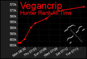 Total Graph of Vegancrip