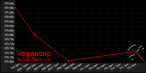 Last 7 Days Graph of Vegancrip