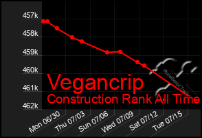 Total Graph of Vegancrip