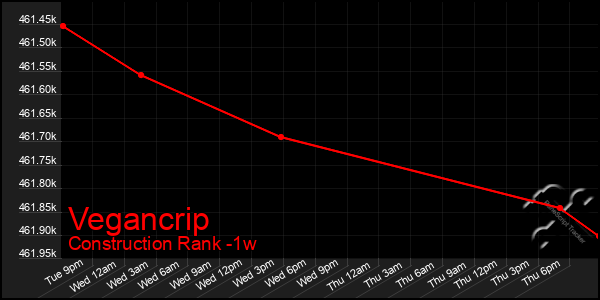 Last 7 Days Graph of Vegancrip