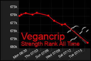 Total Graph of Vegancrip