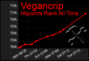 Total Graph of Vegancrip