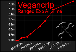 Total Graph of Vegancrip