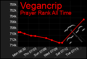 Total Graph of Vegancrip