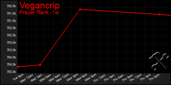 Last 7 Days Graph of Vegancrip