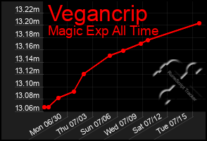 Total Graph of Vegancrip
