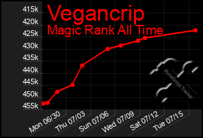 Total Graph of Vegancrip