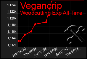 Total Graph of Vegancrip