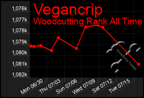 Total Graph of Vegancrip