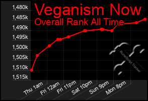 Total Graph of Veganism Now