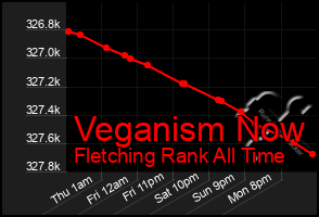 Total Graph of Veganism Now
