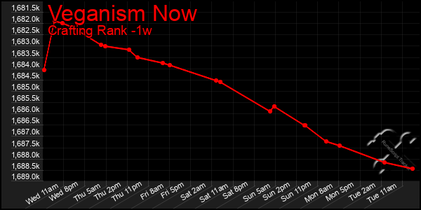 Last 7 Days Graph of Veganism Now