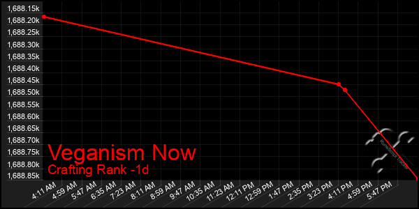 Last 24 Hours Graph of Veganism Now