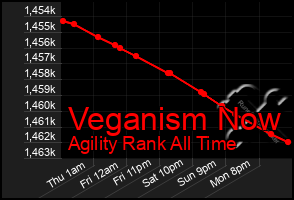 Total Graph of Veganism Now