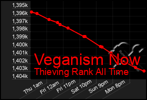 Total Graph of Veganism Now