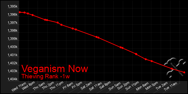 Last 7 Days Graph of Veganism Now