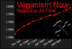 Total Graph of Veganism Now