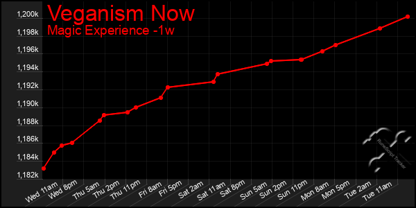 Last 7 Days Graph of Veganism Now