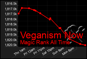 Total Graph of Veganism Now