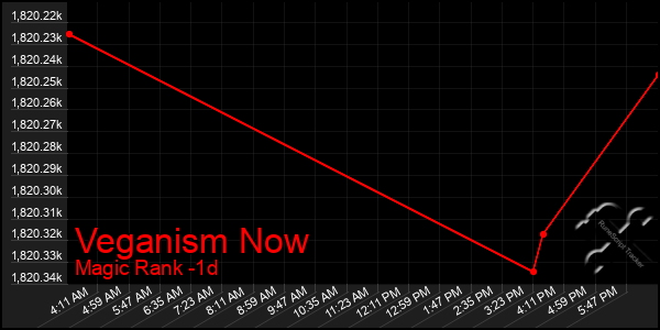 Last 24 Hours Graph of Veganism Now