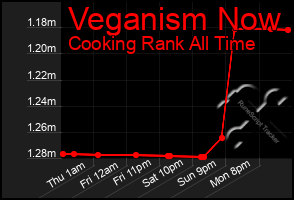 Total Graph of Veganism Now