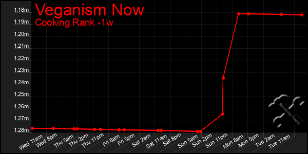 Last 7 Days Graph of Veganism Now