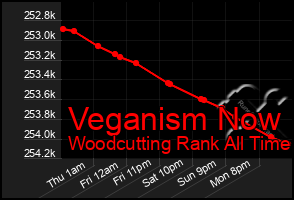 Total Graph of Veganism Now