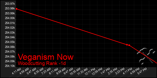 Last 24 Hours Graph of Veganism Now