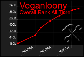 Total Graph of Veganloony